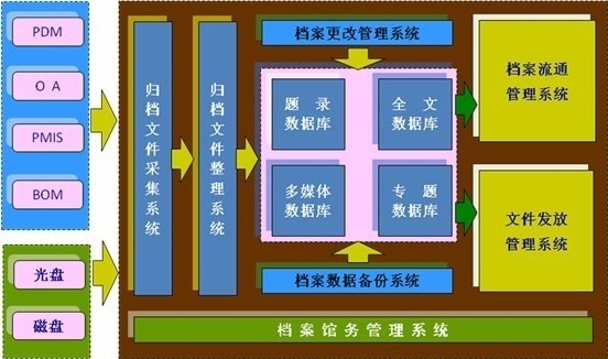 �����ۺϹ���ϵͳ��FIMIS��